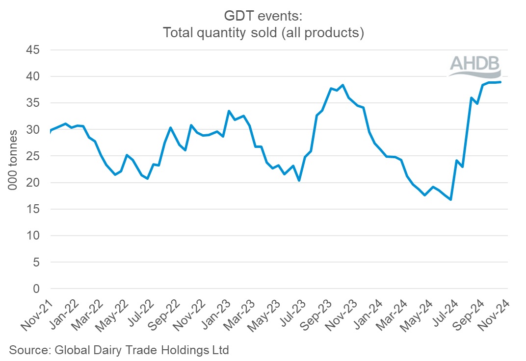 GDT Events Graph quantity 15 October 2024.